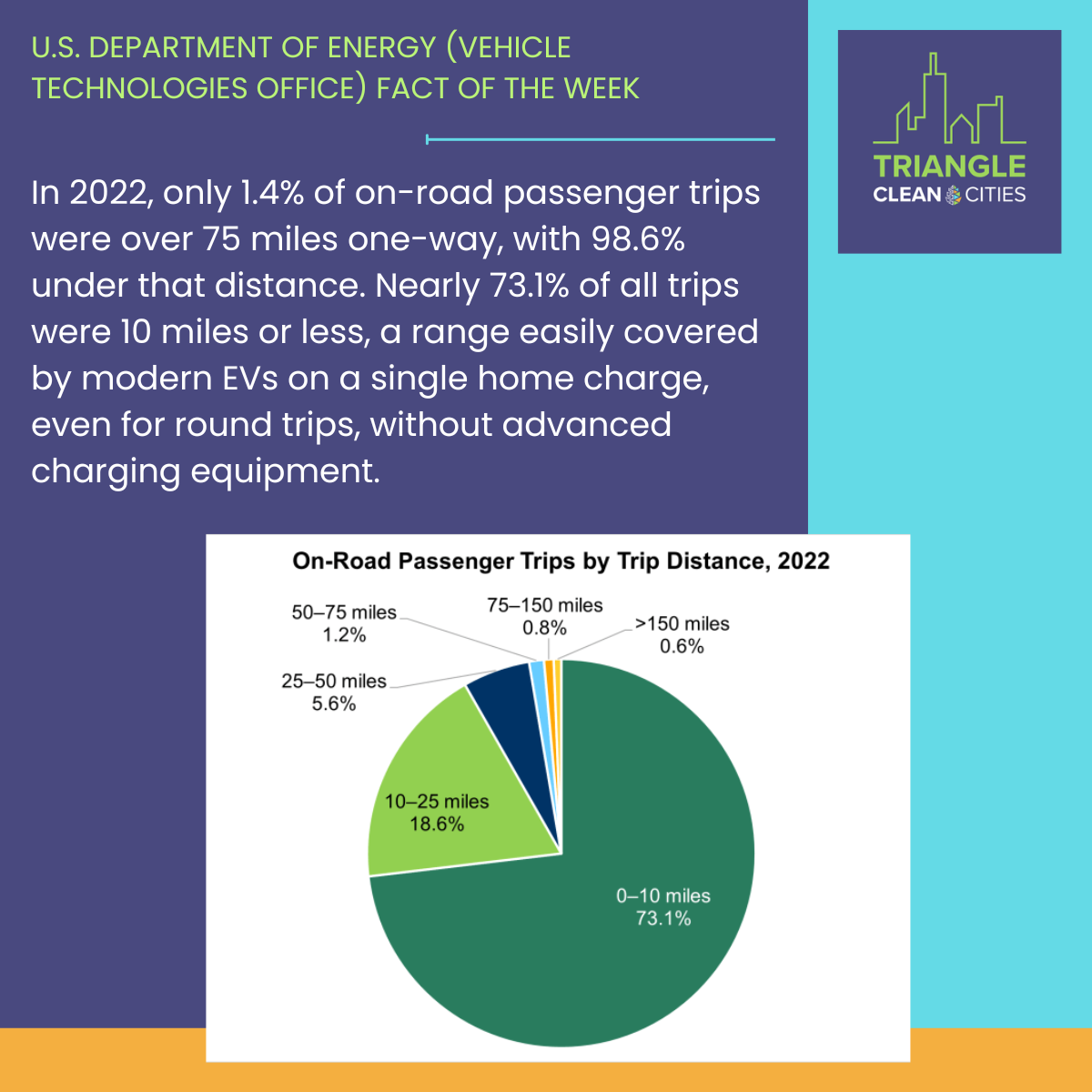 U.S. Department of Energy Fact of the Week