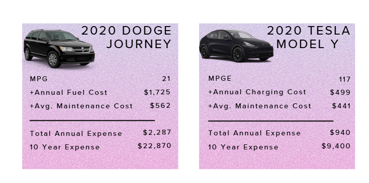 Tesla Vs. Dodge